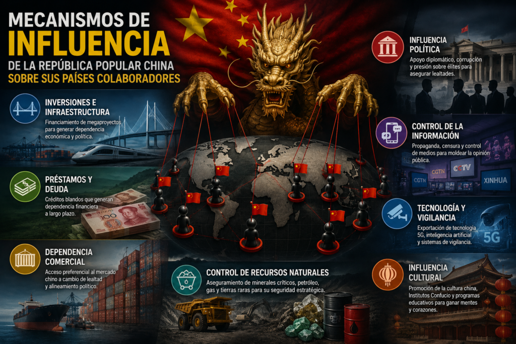Mecanismos de Influencia de la República Popular China sobre sus Países Colaboradores